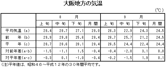 大阪地方の気温表
