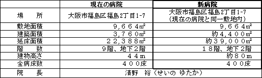 表　新病院の概要
