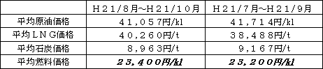 表　平均燃料価格