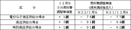 表　燃料費調整単価（使用電力量１kWh当たり）