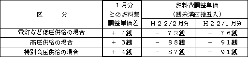 表　凱旋門 賞 予想費調整単価（使用電力量１kWh当たり）