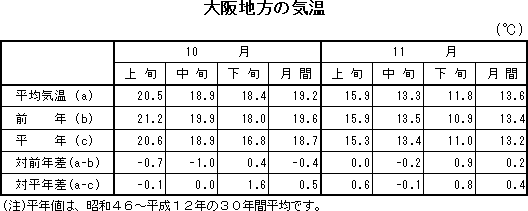 表　大阪地方の気温
