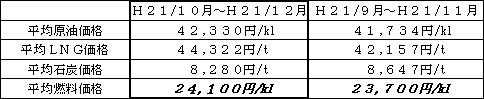表 平均燃料価格