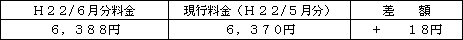 表　標準的なご家庭の影響額（Ｈ２２/５月分電気料金との比較）