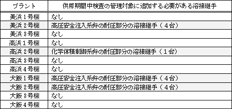 供用期間中検査の管理対象に追加する必要がある溶接継手