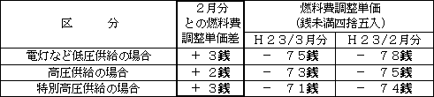 表　燃料費調整単価（使用電力量１kWh当たり）