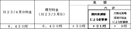 表 標準的なご家庭の影響額(H23/1月分電気料金との比較)