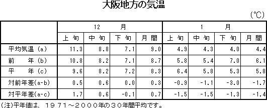 表　大阪地方の気温