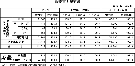 表　販売電力量実績