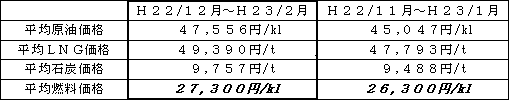 表　平均燃料価格