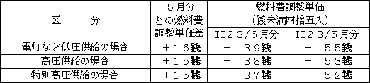 表 燃料費調整単価(使用電力量1kWh当たり)