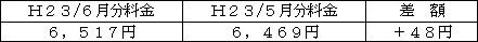 表 標準的なご家庭の影響額(H23/1月分電気料金との比較)