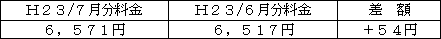表　標準的なご家庭の影響額（Ｈ２３/６月分電気料金との比較）