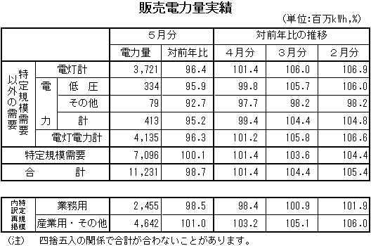 表 販売電力量実績