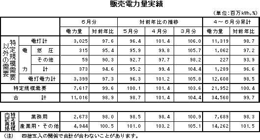表　販売電力量実績