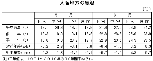 表　大阪地方の気温