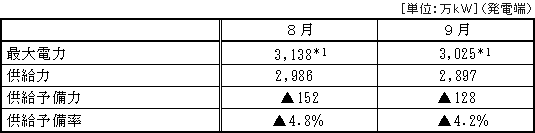 表：今夏（８〜９月）の需給見通し