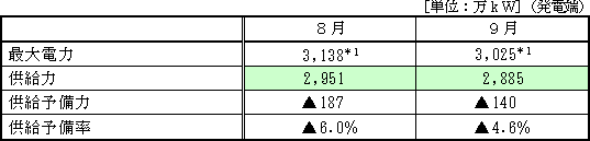 表：今夏（８〜９月）の需給見通し