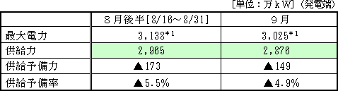 表：今夏（８〜９月）の需給見通し