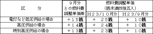 表 燃料費調整単価(使用電力量1kWh当たり)