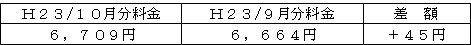 表 標準的なご家庭の影響額(H23/9月分電気料金との比較)