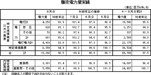 表 販売電力量実績