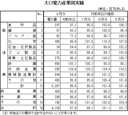 表 大口電力産業別実績