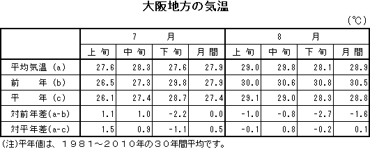 表 大阪地方の気温