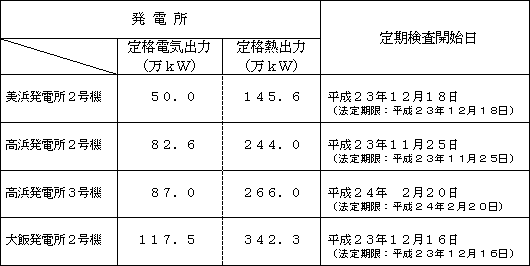 定期検査開始日