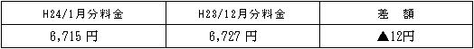 表　標準的なご家庭の影響額H23/12月分電気料金との比較