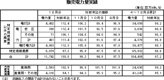 表　販売電力量実績