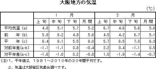 表　大阪地方の気温