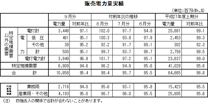 表　販売電力量実績