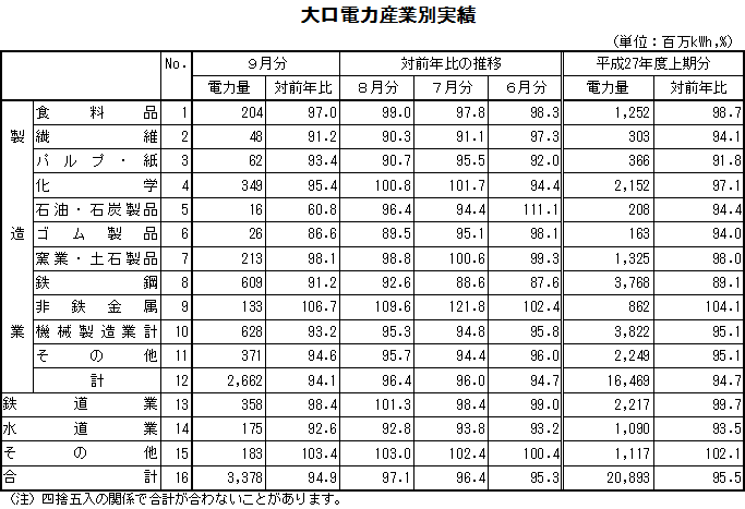 表　大口電力産業別実績