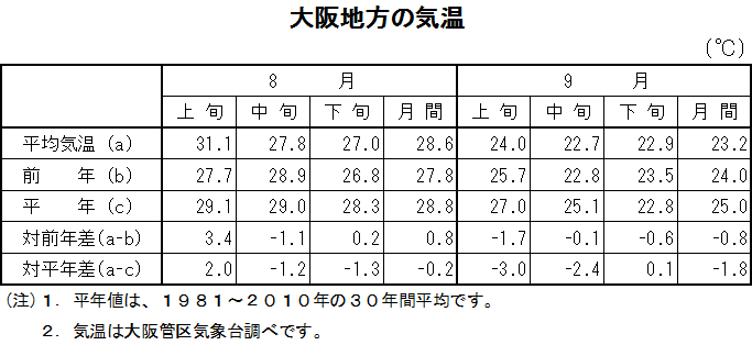 表　大阪地方の気温