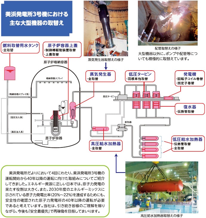 美浜発電所３号機における主な大型機器の取替え　美浜発電所だよりにおいて4回にわたり、美浜発電所３号機の運転開始から40年以降の運転に向けた取組みについてご紹介してきました。エネルギー資源に乏しい日本では、原子力発電の果たす役割は大きく、また、2030年度のエネルギーミックスに示されている原子力発電比率（20％～22％）を達成するためにも、安全性の確認された原子力発電所の40年以降の運転が必要であると考えています。
　当社は、引き続き皆様のご理解を賜りながら、今後も「安全最優先」で再稼働を目指してまいります。