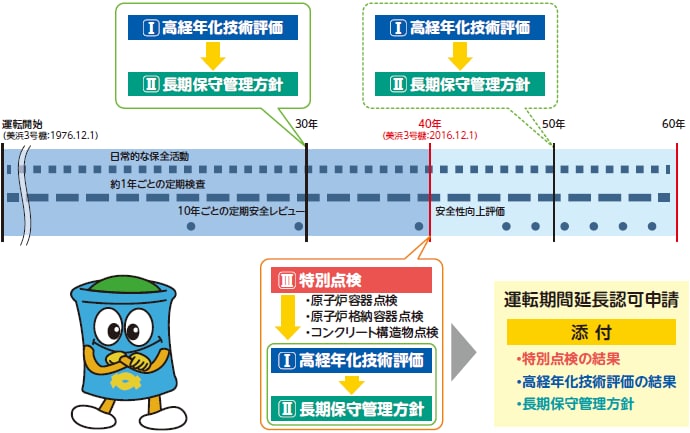 高経年化技術評価・長期保守管理方針・特別点検について