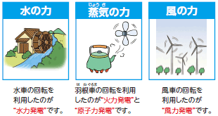 水の力 蒸気の力 風の力