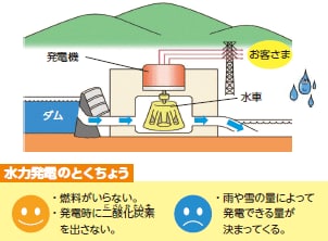 水力発電のしくみ 水力発電のとくちょう