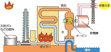 火力発電のしくみ