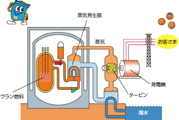 原子力発電のしくみ
