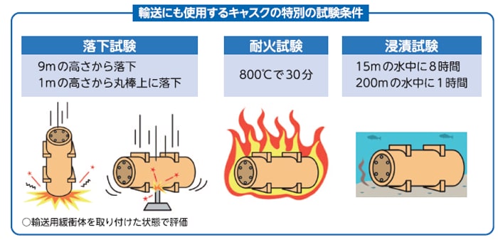 輸送にも使用するキャスクの特別試験条件