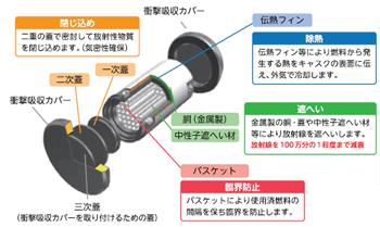 使用済燃料を安全に貯蔵するために