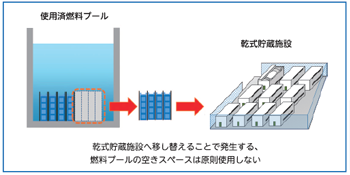 乾式貯蔵施設を設置することで使用済燃料の貯蔵量が増えないか心配です。