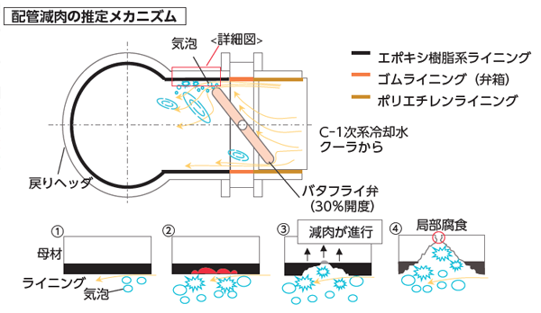 配管減肉の推定メカニズム