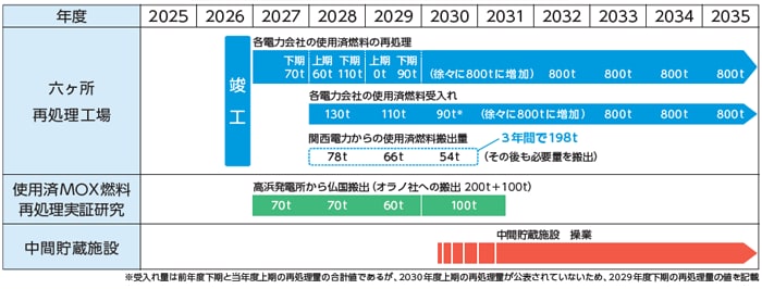 使用済燃料対策ロードマップ