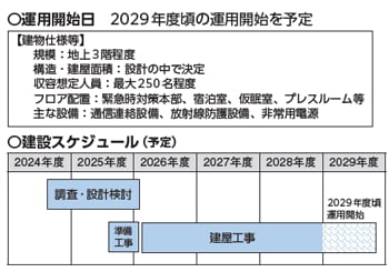 運用開始日 建設スケジュール（予定）