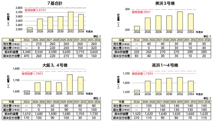 使用済燃料貯蔵量推移見通し