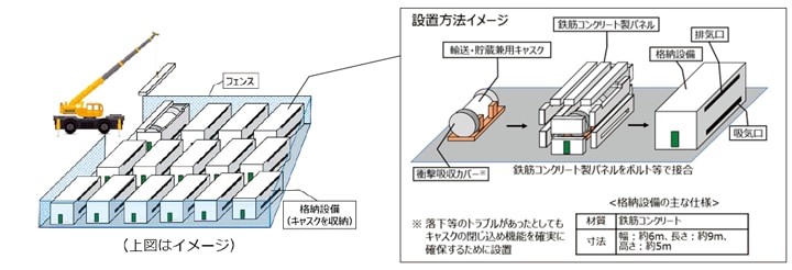 【貯蔵方式（個別格納方式）】