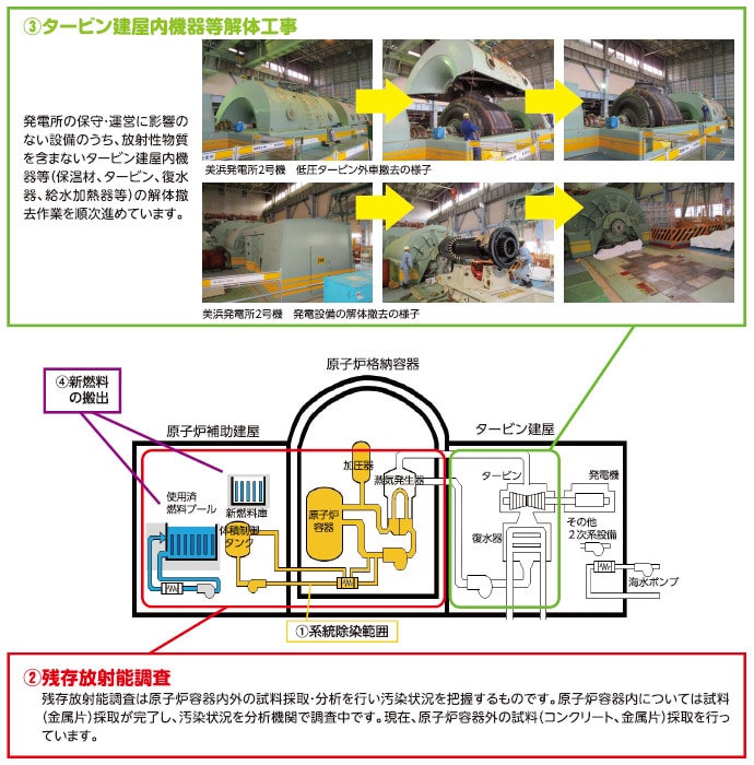 美浜発電所１、２号機　廃止措置の状況 図
